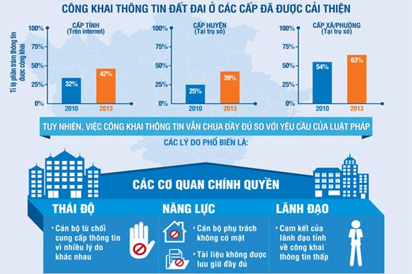 Người dân cần được công khai, minh bạch thông tin về đất đai. (07/12/2015)