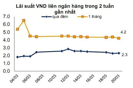 Kinh tế, ngày 14/3/2015: Thấy gì qua việc lãi suất huy động giảm sâu?