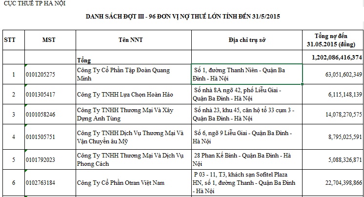 Nợ đọng thuế cao - vì đâu nên nỗi?