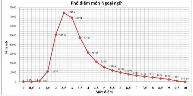 Ngoại ngữ là môn thi trung học phổ thông quốc gia có phổ điểm thấp nhất chỉ từ 2–3 điểm rưỡi (Điểm hẹn 17h ngày 27/7/2015)