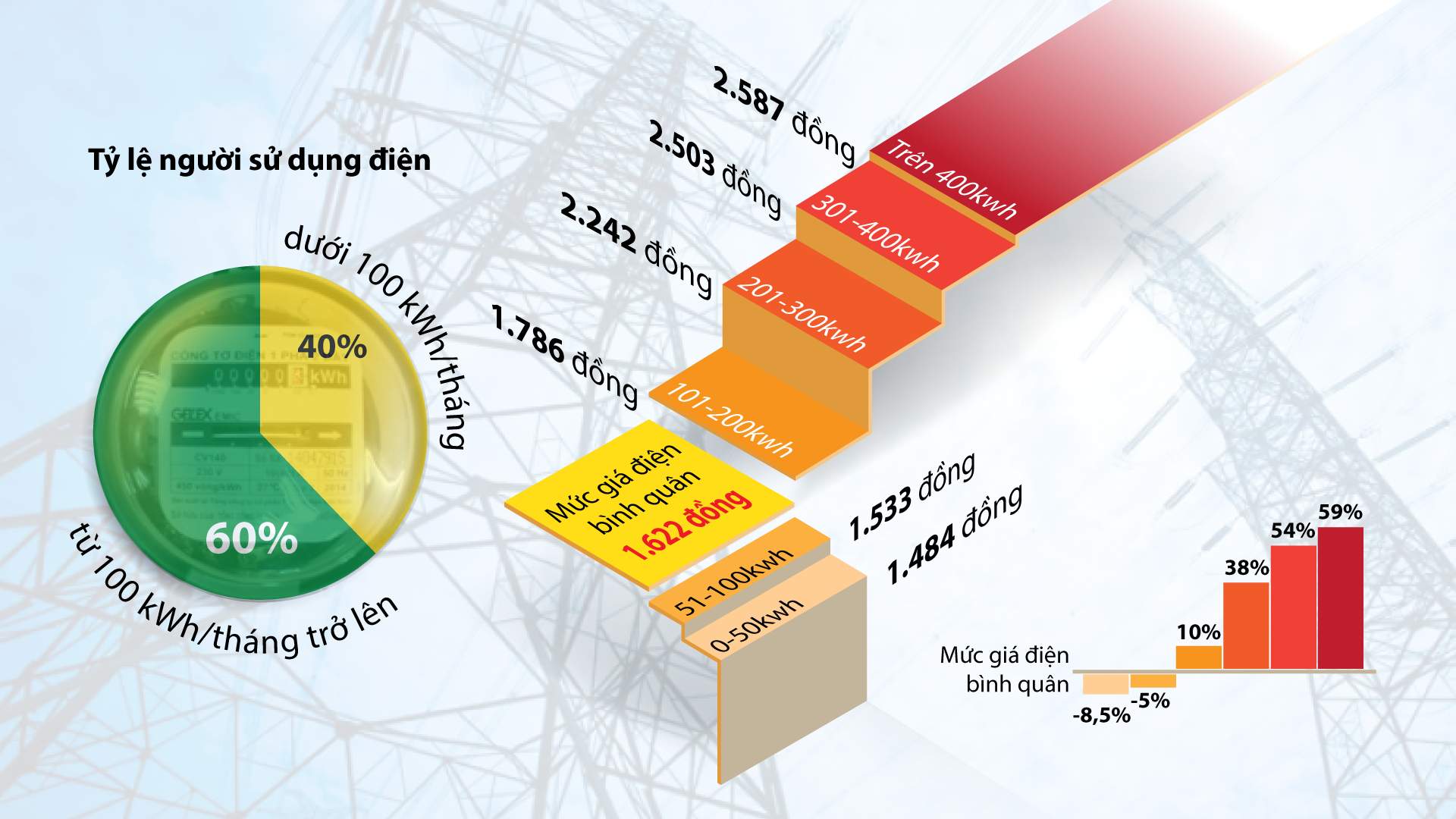 Vì sao phải có biểu giá điện bậc thang?