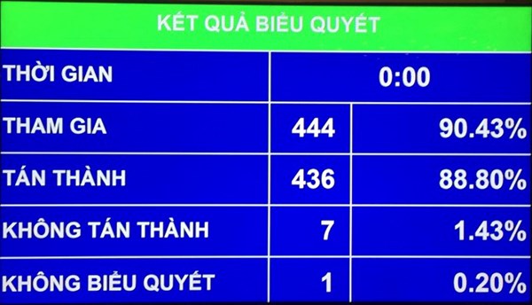 Quốc hội thông qua Luật bổ sung sửa đổi Luật các tổ chức tín dụng, mở ra một giai đoạn mới cho ngành ngân hàng (25/11/2017)