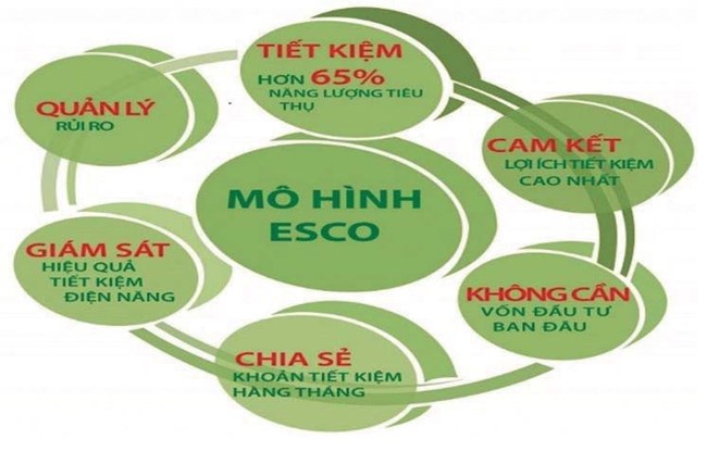 Mô hình dịch vụ năng lượng ESCO: Thúc đẩy thực hiện các giải pháp tiết kiệm năng lượng trong các ngành công nghiệp (20/2/2017)