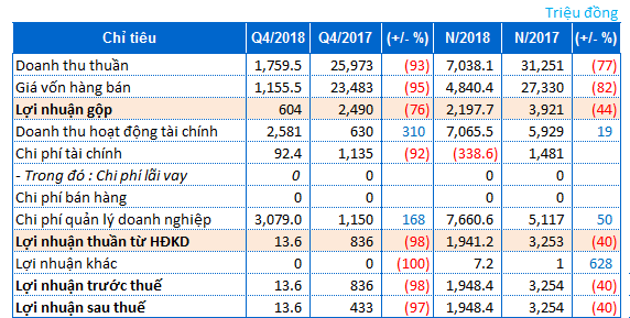 Các công ty công bố báo cáo tài chính quý 4/2018 (23/1/2019)