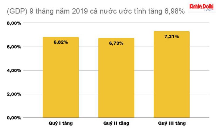 THỜI SỰ 18H CHIỀU 28/9/2019: GDP 9 tháng tăng 6,98%, mức cao nhất trong 9 năm qua.