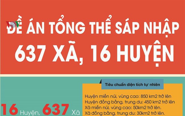 Sáp nhập các đơn vị hành chính huyện, xã: sao cho thực chất (8/1/2020)