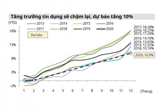 Dự báo tăng trưởng tín dụng cuối năm chỉ tăng khoảng 10% (19/10/2020)