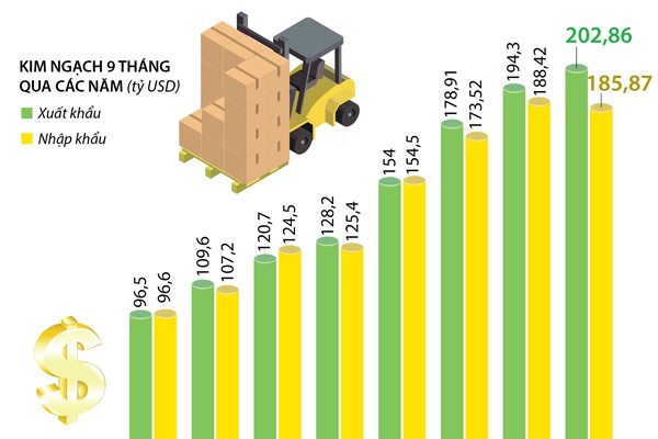 Điều gì đã làm nên tăng trưởng GDP 2,12% trong 9 tháng qua (1/10/2020)