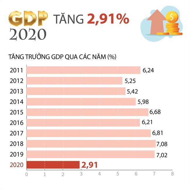 Nhìn lại kinh tế Việt Nam 2020 – Tăng trưởng vượt thách thức mang tên Covid 19 (31/12/2020)

