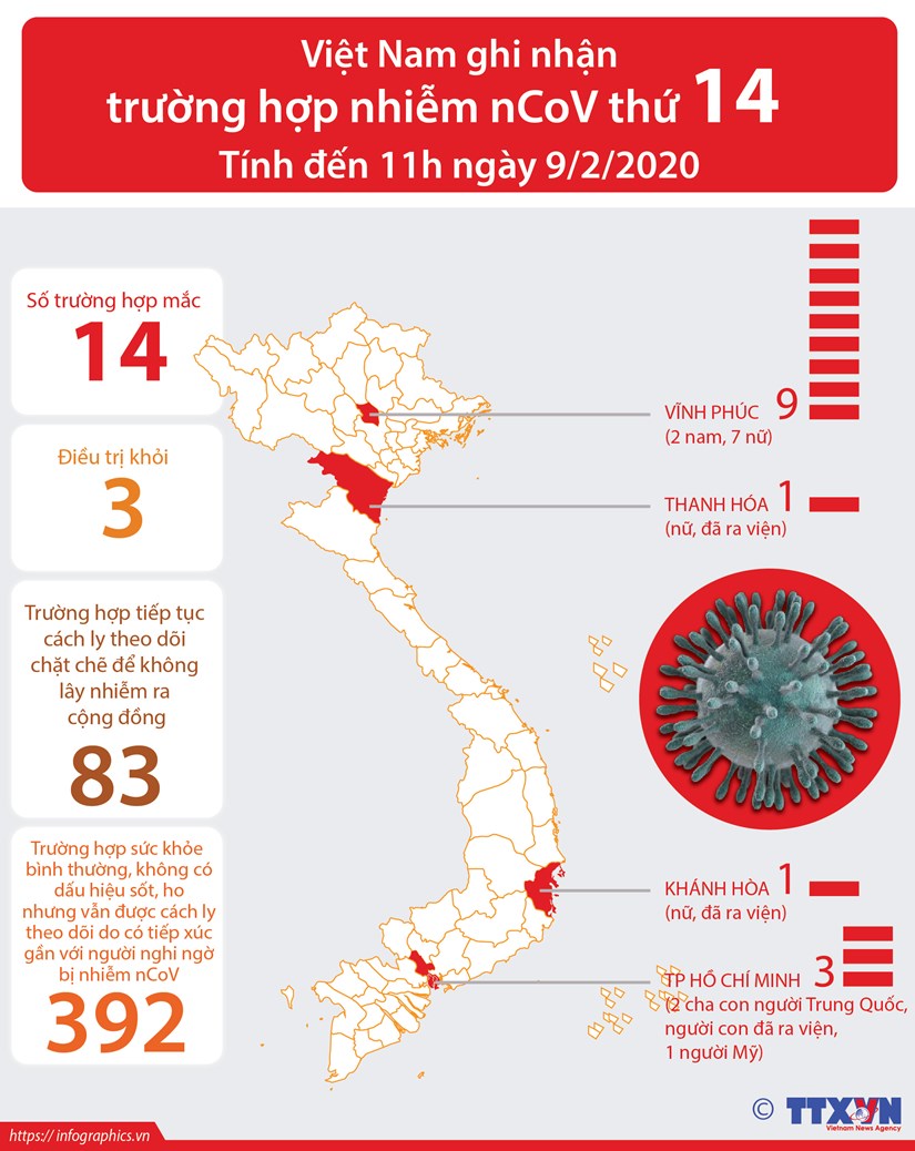 THỜI SỰ 18H CHIỀU 9/2/2020: Thêm 1 trường hợp nhiễm virus corona ở Vĩnh Phúc, nâng số ca nhiễm ở Việt Nam lên con số 14.