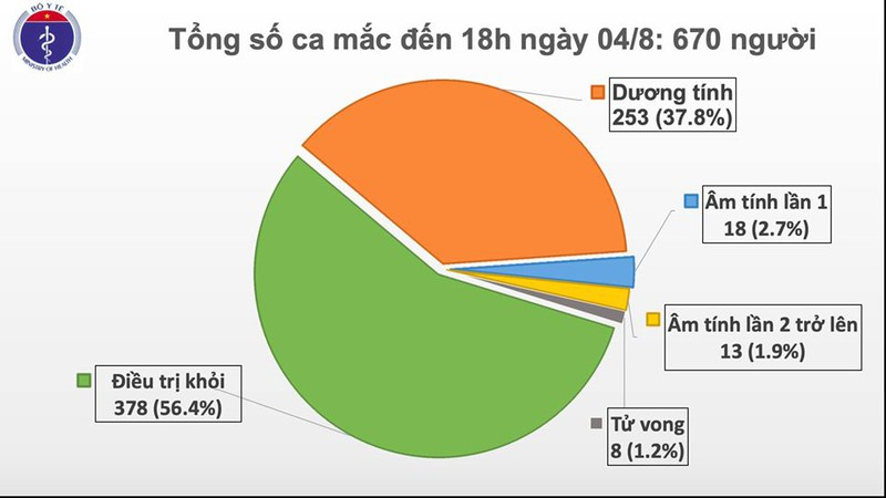 THỜI SỰ 18H CHIỀU 4/8/2020: Nước ta ghi nhận thêm 18 ca mắc mới COVID-19, nâng tổng số ca mắc lên con số 670.