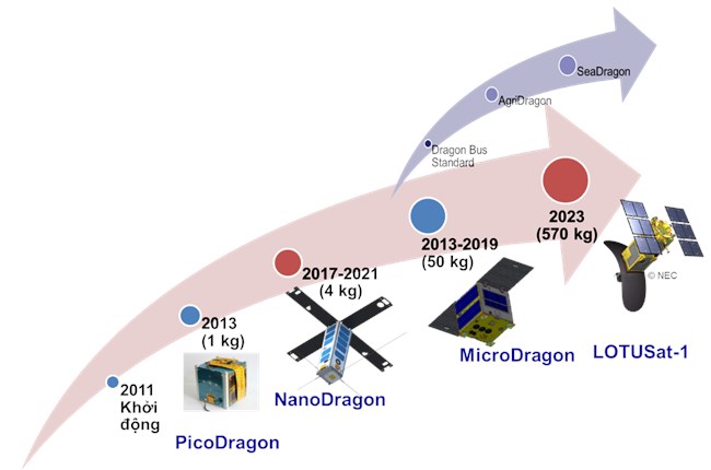 Làm chủ công nghệ chế tạo vệ tinh - Việt Nam hiện thực hoá giấc mơ chinh phục vũ trụ (04/09/2021)