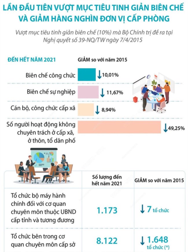 Năm 2021: Lần đầu tiên cả nước hoàn thành vượt mục tiêu tinh giản biên chế. (20/01/2021)