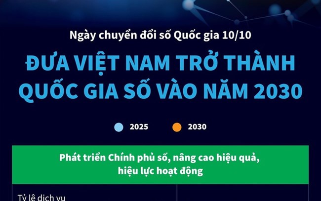 THỜI SỰ 6H SÁNG 10/10/2022: Hôm nay 10/10 là Ngày Chuyển đổi số quốc gia. 