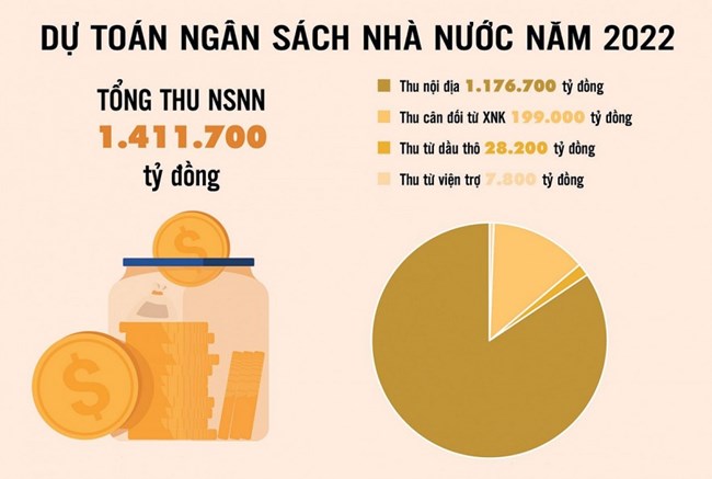 Ngành Tài chính đảm bảo hoàn thành nhiệm vụ thu – chi ngân sách, góp phần ổn định kinh tế vĩ mô, kiềm chế lạm phát (11/2/2022)