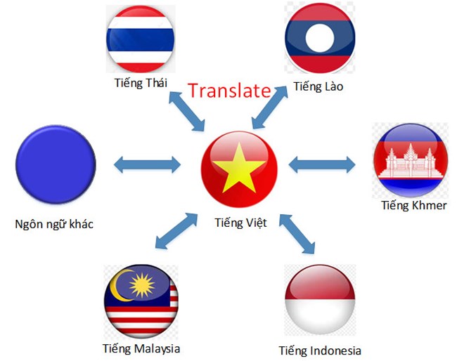 Các nhà khoa học Việt Nam phát triển thành công phần mềm dịch ngôn ngữ hiếm khu vực Đông Nam Á (07/01/2024)