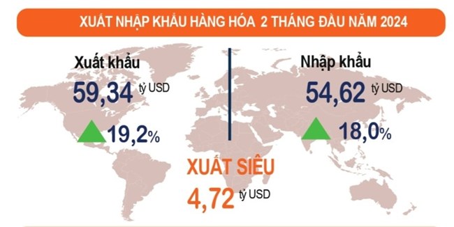 Thông điệp tích cực từ số liệu thống kê kinh tế 2 tháng đầu năm (29/2/2024)