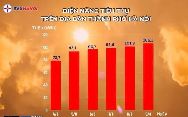 THỜI SỰ 21H30 ĐÊM 10/8/2024: Sản lượng điện tiêu thụ một ngày tại Hà Nội vượt mức 106 triệu kWh, cao chưa từng có trong lịch sử