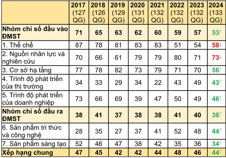 Tăng 2 bậc về chỉ số đổi mới sáng tạo toàn cầu: Việt Nam coi đổi mới sáng tạo là động lực phát triển kinh tế (27/09/2024)