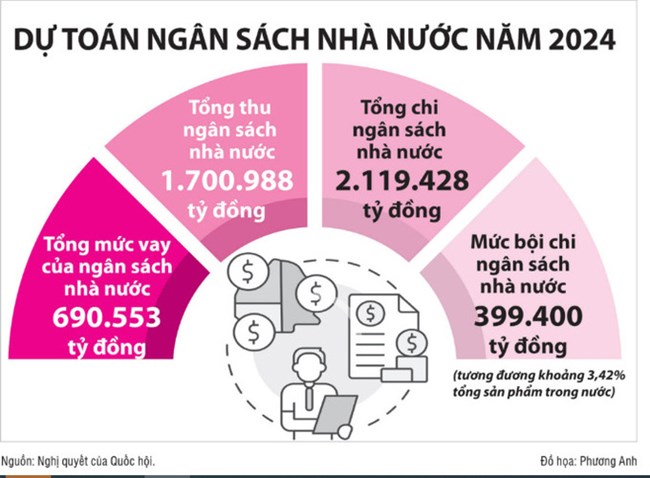 THỜI SỰ 6H SÁNG 3/9/2024: Thủ tướng Phạm Minh Chính yêu cầu quyết tâm phấn đấu hoàn thành ở mức cao nhất các mục tiêu, nhiệm vụ dự toán ngân sách năm 2024.