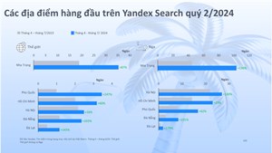 Yandex Ads: Việt Nam: Ngôi sao đang lên tại Châu Á trong xu hướng du lịch toàn cầu (26/09/2024)