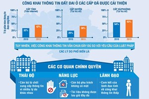 Minh bạch thông tin về đất đai – khi nào thực hiện được?