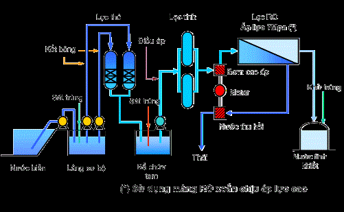 Công nghệ lọc nước biển thành nước ngọt. (18/3/2016)