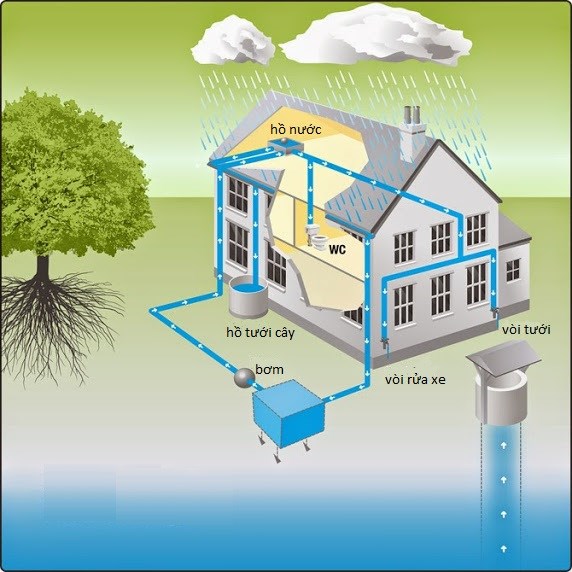 Tái sử dụng nước mưa – giải pháp tốt nhằm thích ứng với biến đổi khí hậu. (04/4/2016)